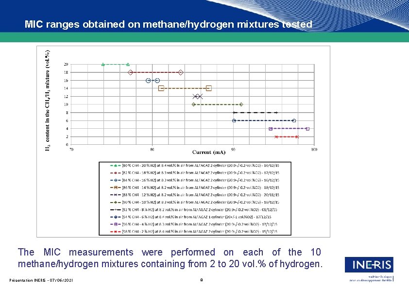 MIC ranges obtained on methane/hydrogen mixtures tested The MIC measurements were performed on each MIC ranges obtained on methane/hydrogen mixtures tested The MIC measurements were performed on each