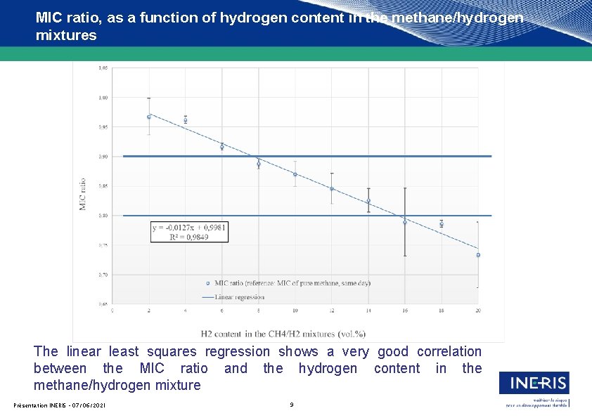 MIC ratio, as a function of hydrogen content in the methane/hydrogen mixtures The linear MIC ratio, as a function of hydrogen content in the methane/hydrogen mixtures The linear
