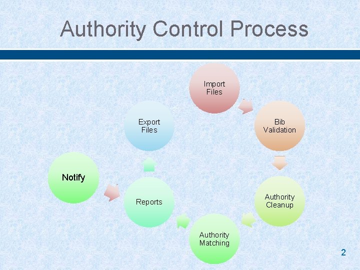 Authority Control Process Import Files Export Files Bib Validation Reports Authority Cleanup Notify Authority