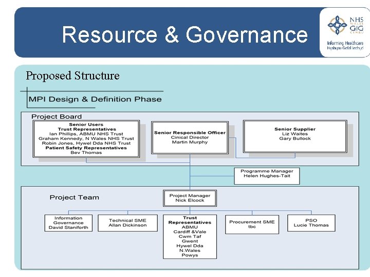 Resource & Governance Proposed Structure 