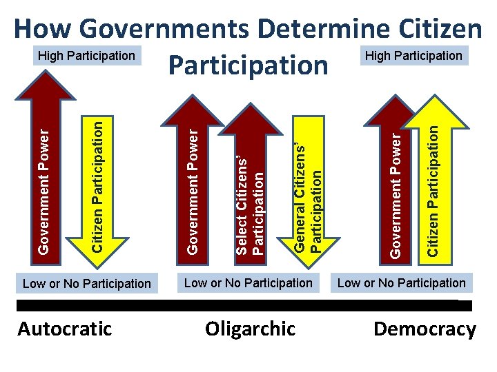 Low or No Participation Autocratic Low or No Participation Oligarchic Citizen Participation Government Power