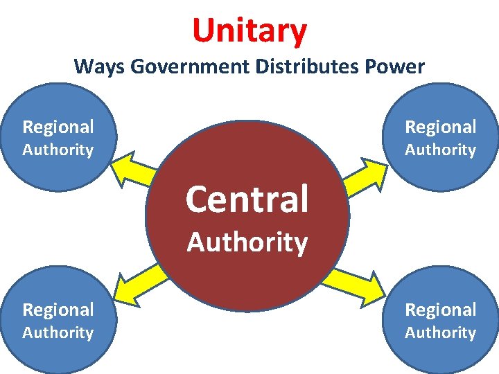 Unitary Ways Government Distributes Power Regional Authority Central Authority Regional Authority 