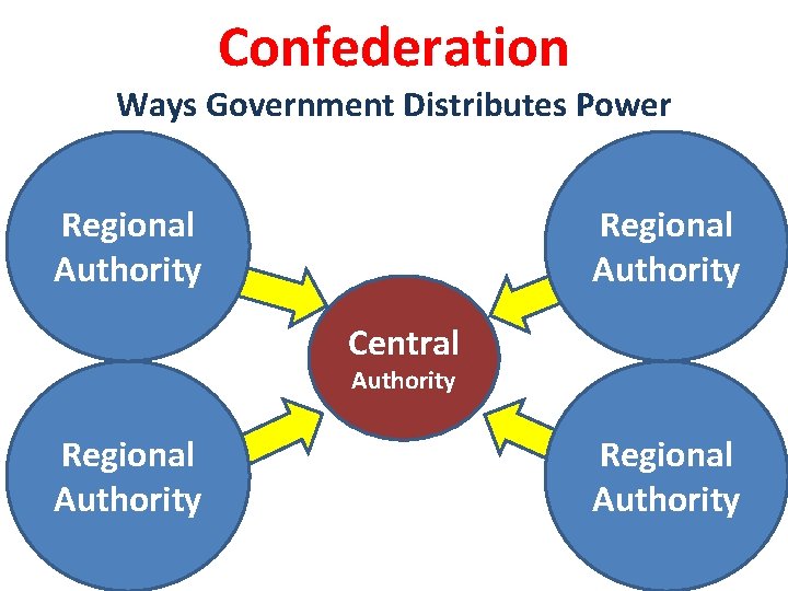 Confederation Ways Government Distributes Power Regional Authority Central Authority Regional Authority 