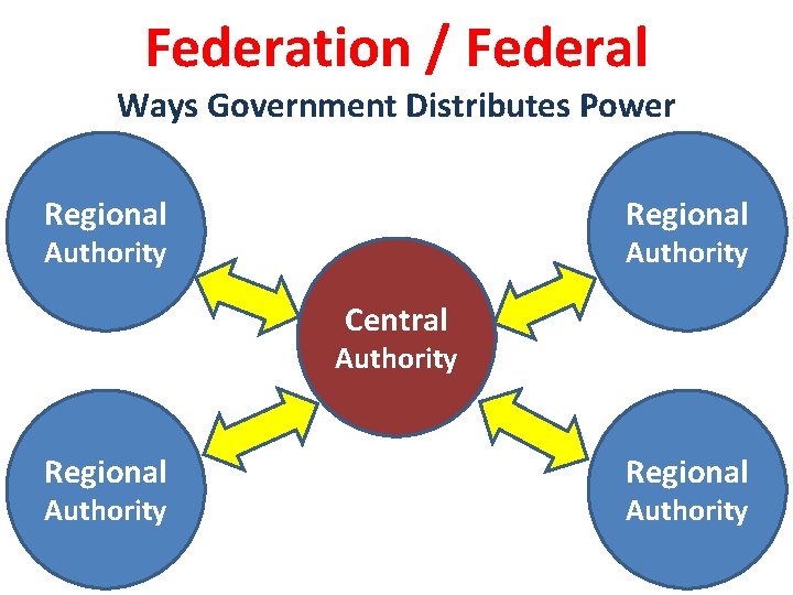 Federation / Federal Ways Government Distributes Power Regional Authority Central Authority Regional Authority 