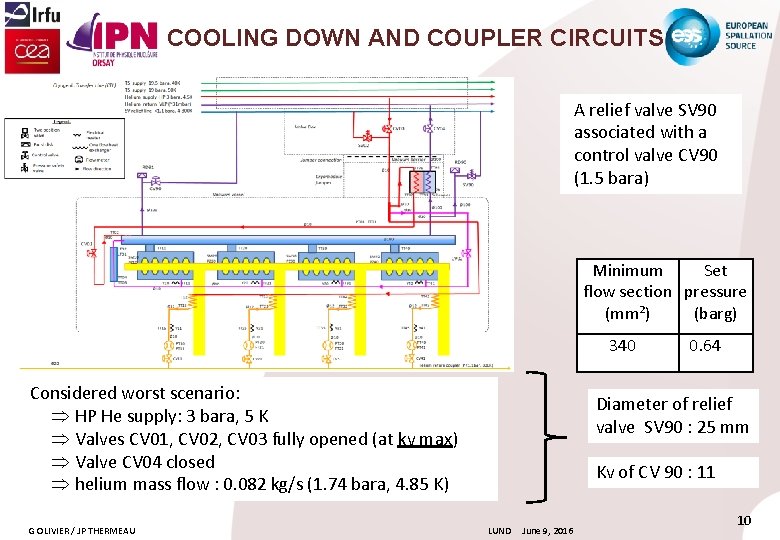 COOLING DOWN AND COUPLER CIRCUITS A relief valve SV 90 associated with a control