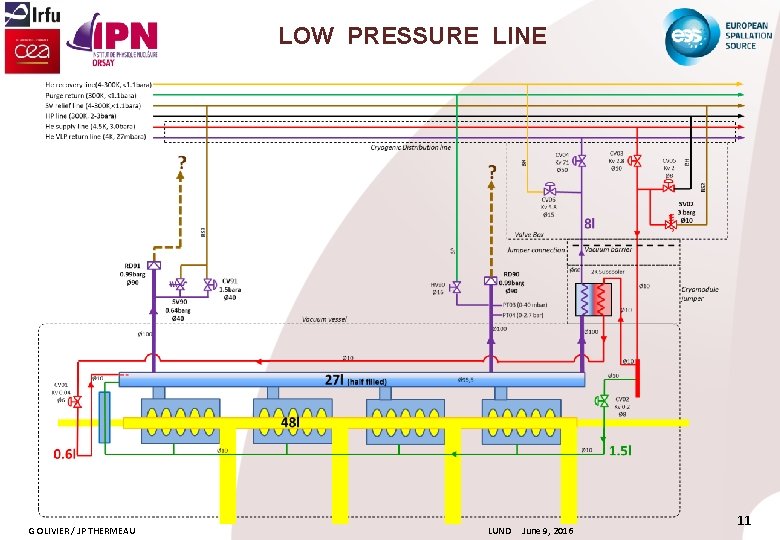 LOW PRESSURE LINE G OLIVIER / JP THERMEAU LUND June 9, 2016 11 