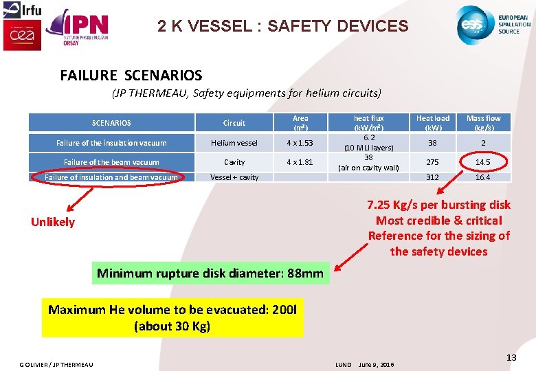 2 K VESSEL : SAFETY DEVICES FAILURE SCENARIOS (JP THERMEAU, Safety equipments for helium