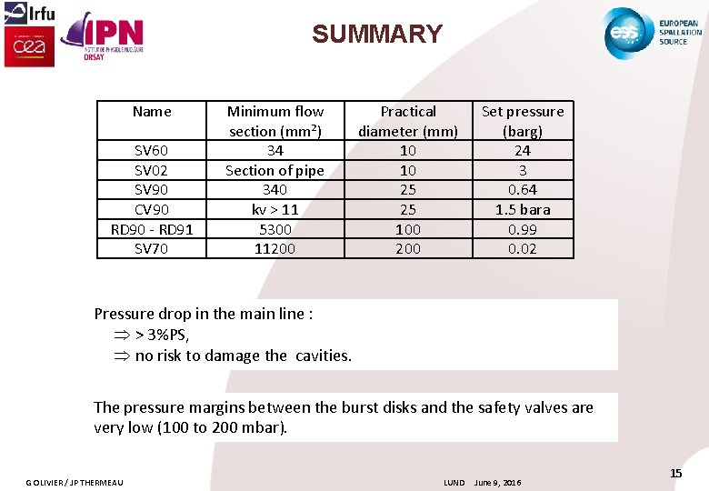 SUMMARY Name SV 60 SV 02 SV 90 CV 90 RD 90 - RD