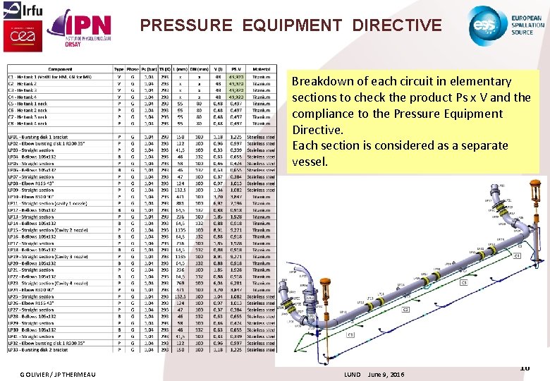 PRESSURE EQUIPMENT DIRECTIVE Breakdown of each circuit in elementary sections to check the product