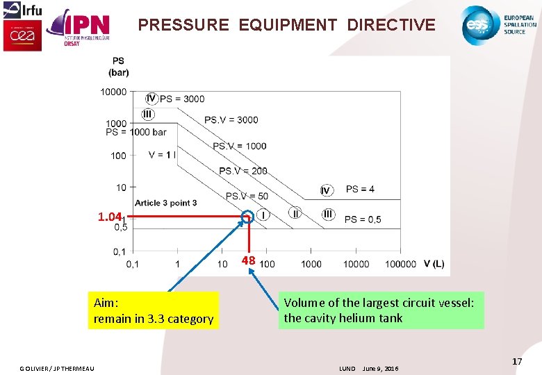 PRESSURE EQUIPMENT DIRECTIVE 1. 04 48 Aim: remain in 3. 3 category G OLIVIER