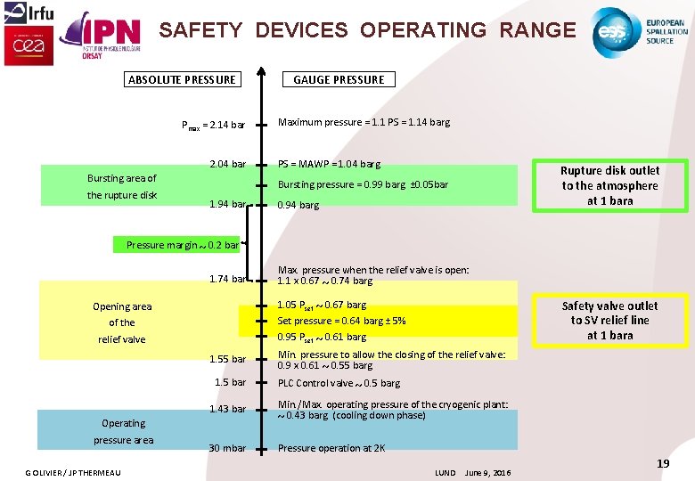 SAFETY DEVICES OPERATING RANGE ABSOLUTE PRESSURE Pmax = 2. 14 bar 2. 04 bar