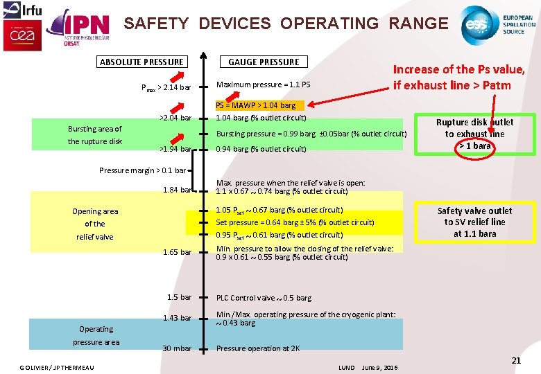 SAFETY DEVICES OPERATING RANGE ABSOLUTE PRESSURE Pmax > 2. 14 bar >2. 04 bar