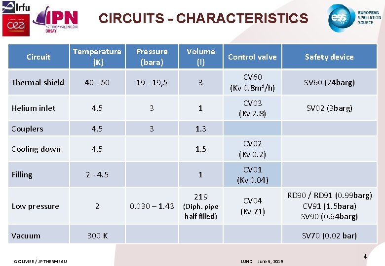 CIRCUITS - CHARACTERISTICS Circuit Temperature (K) Pressure (bara) Volume (l) Control valve Safety device