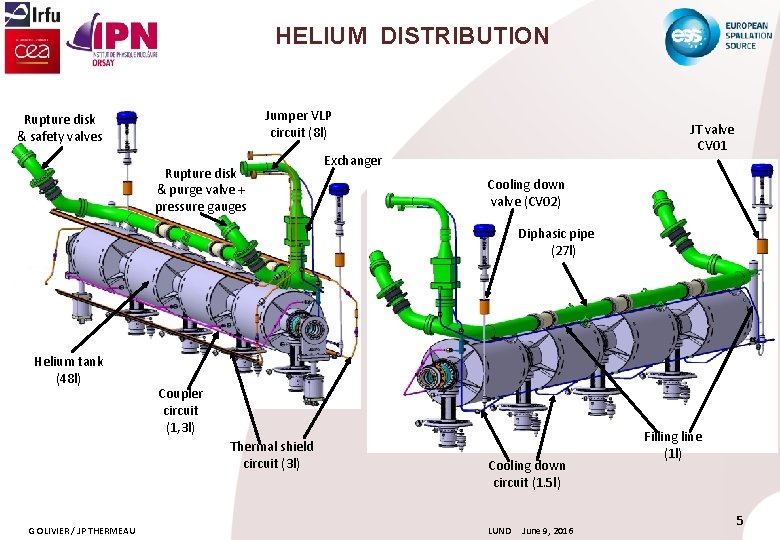 HELIUM DISTRIBUTION Jumper VLP circuit (8 l) Rupture disk & safety valves Rupture disk