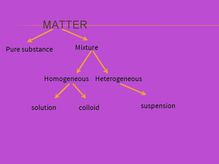 MATTER Pure substance Mixture Homogeneous Heterogeneous solution colloid suspension 