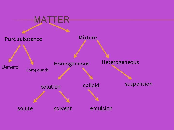 MATTER Mixture Pure substance Elements Heterogeneous Homogeneous Compounds solution solute solvent colloid emulsion suspension