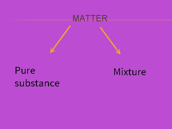 MATTER Pure substance Mixture 