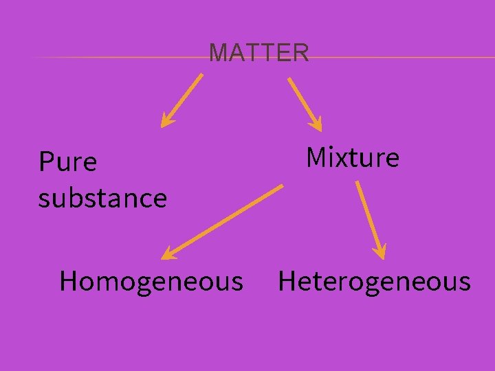 MATTER Pure substance Homogeneous Mixture Heterogeneous 