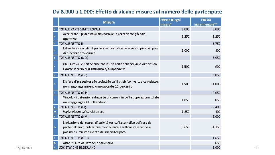 Da 8. 000 a 1. 000: Effetto di alcune misure sul numero delle partecipate