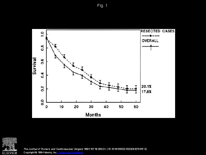 Fig. 1 The Journal of Thoracic and Cardiovascular Surgery 1994 10719 -28 DOI: (10.