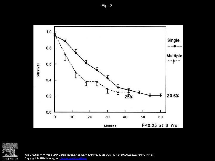 Fig. 3 The Journal of Thoracic and Cardiovascular Surgery 1994 10719 -28 DOI: (10.