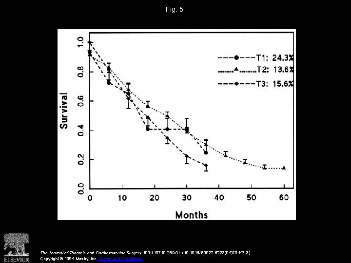 Fig. 5 The Journal of Thoracic and Cardiovascular Surgery 1994 10719 -28 DOI: (10.