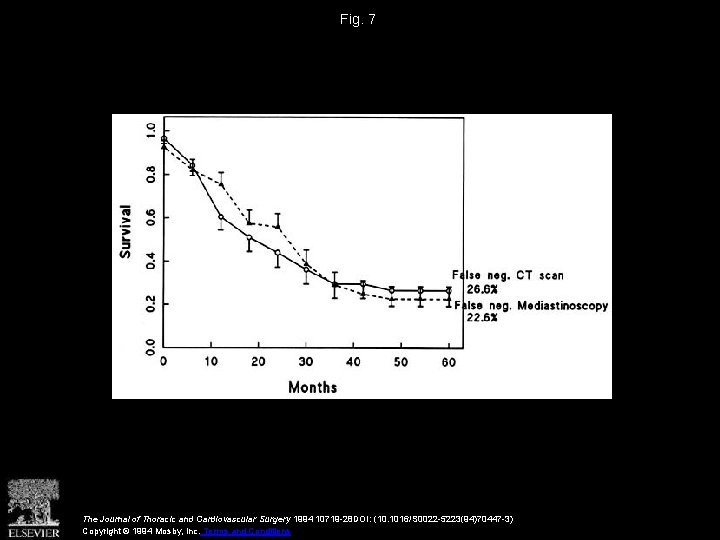 Fig. 7 The Journal of Thoracic and Cardiovascular Surgery 1994 10719 -28 DOI: (10.