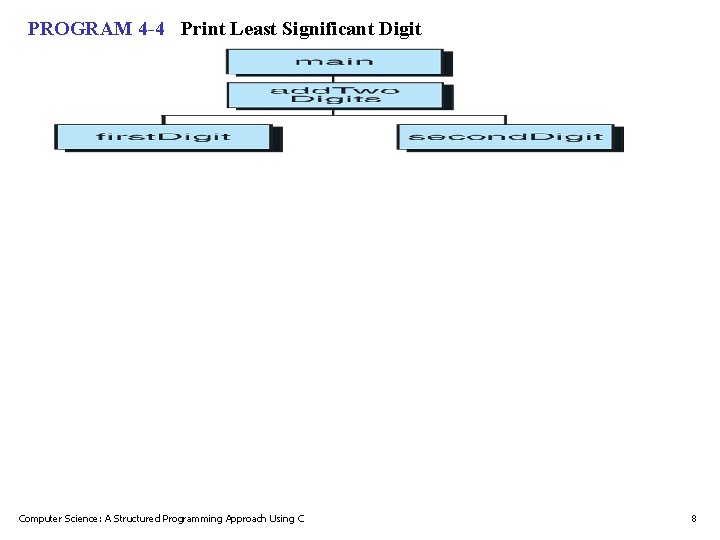 PROGRAM 4 -4 Print Least Significant Digit Computer Science: A Structured Programming Approach Using