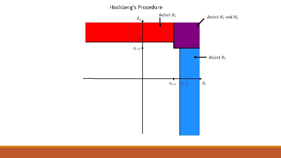 Hochberg’s Procedure 