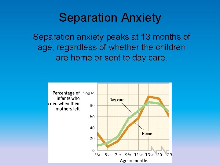 Separation Anxiety Separation anxiety peaks at 13 months of age, regardless of whether the