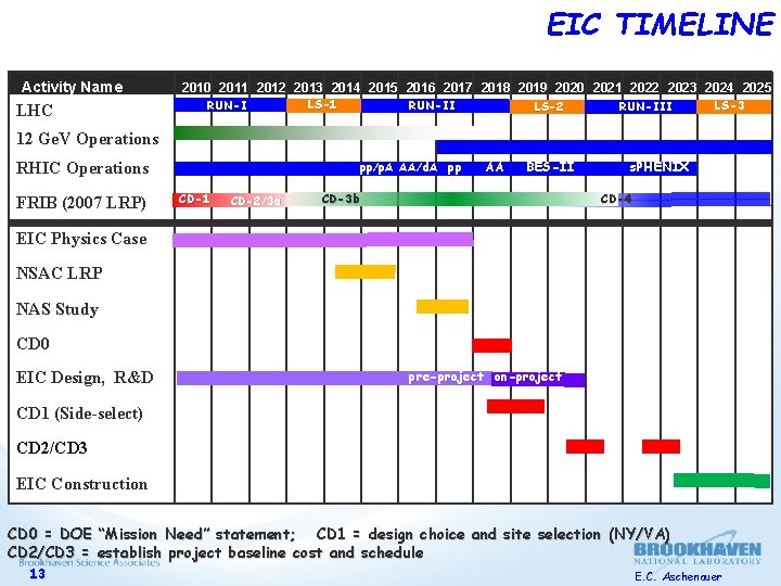 EIC TIMELINE Activity Name LHC 2010 2011 2012 2013 2014 2015 2016 2017 2018
