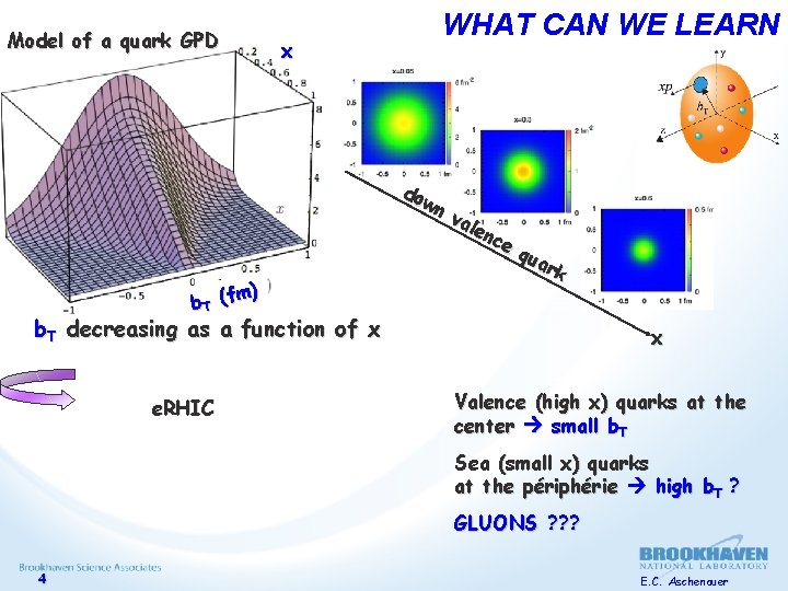 Model of a quark GPD ) b T (fm x WHAT CAN WE LEARN
