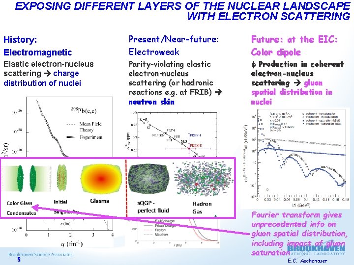 EXPOSING DIFFERENT LAYERS OF THE NUCLEAR LANDSCAPE WITH ELECTRON SCATTERING History: Electromagnetic Elastic electron-nucleus