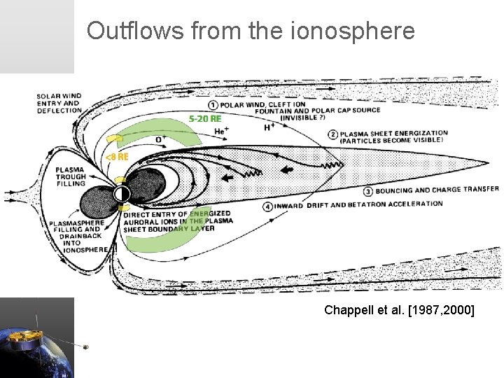 Outflows from the ionosphere Erik Engwall May 15, 2008 Chappell et al. [1987, 2000]