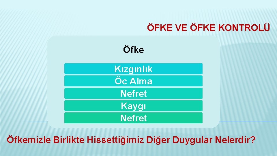 ÖFKE VE ÖFKE KONTROLÜ Öfke Kızgınlık Öc Alma Nefret Kaygı Nefret Öfkemizle Birlikte Hissettiğimiz