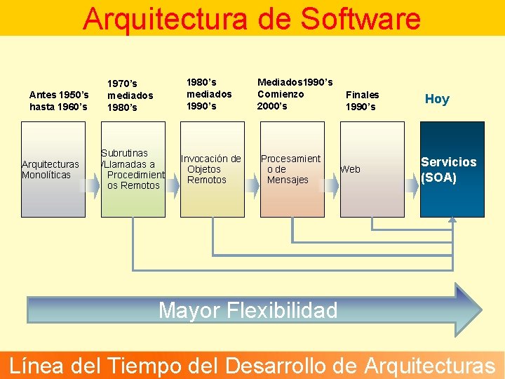 Arquitectura de Software Antes 1950’s hasta 1960’s Arquitecturas Monolíticas 1970’s mediados 1980’s mediados 1990’s Arquitectura de Software Antes 1950’s hasta 1960’s Arquitecturas Monolíticas 1970’s mediados 1980’s mediados 1990’s