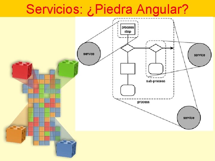 Servicios: ¿Piedra Angular? 