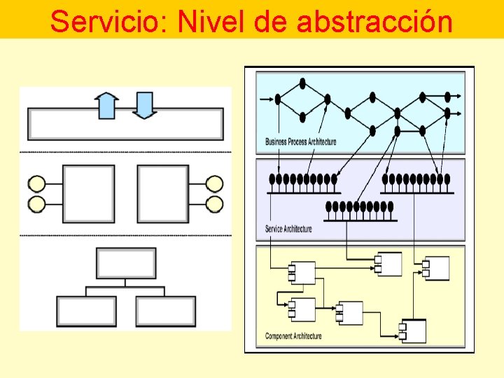 Servicio: Nivel de abstracción Servicio: Nivel de abstracción