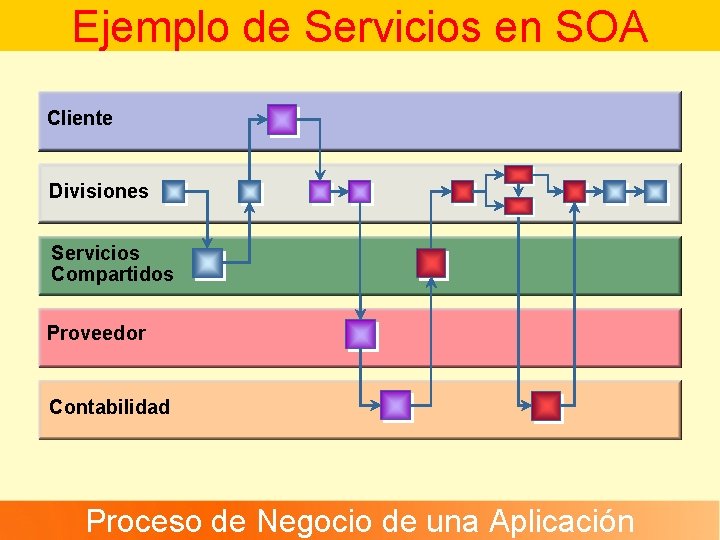 Ejemplo de Servicios en SOA Cliente Divisiones Servicios Compartidos Proveedor Contabilidad Proceso de Negocio