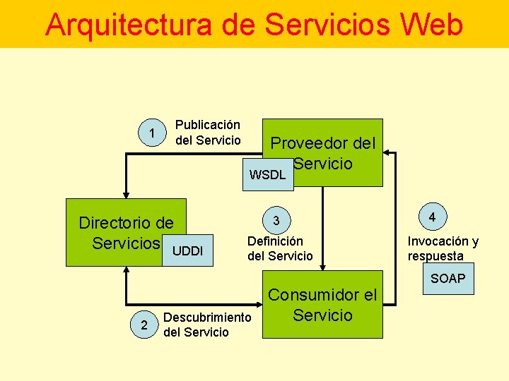 Arquitectura de Servicios Web 1 Publicación del Servicio Proveedor del Servicio WSDL Directorio de