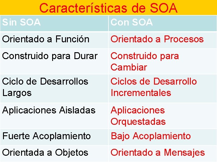 Características de SOA Sin SOA Con SOA Orientado a Función Orientado a Procesos Construido