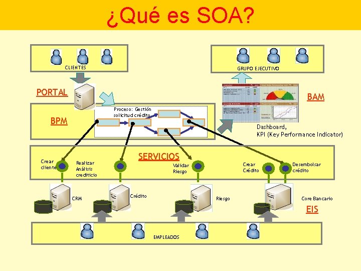 ¿Qué es SOA? CLIENTES GRUPO EJECUTIVO PORTAL BAM Proceso: Gestión solicitud crédito BPM Crear