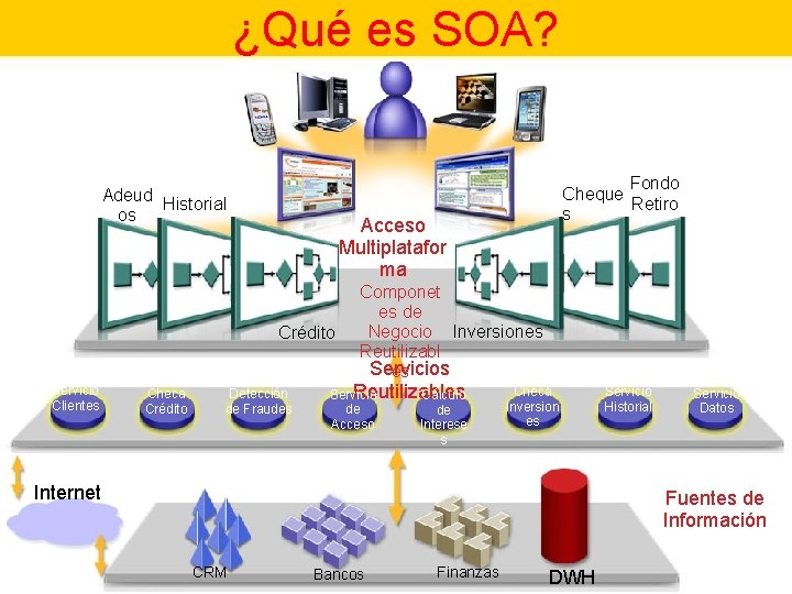 ¿Qué es SOA? Adeud Historial os Acceso Multiplatafor ma Crédito Servicio Clientes Checa Crédito