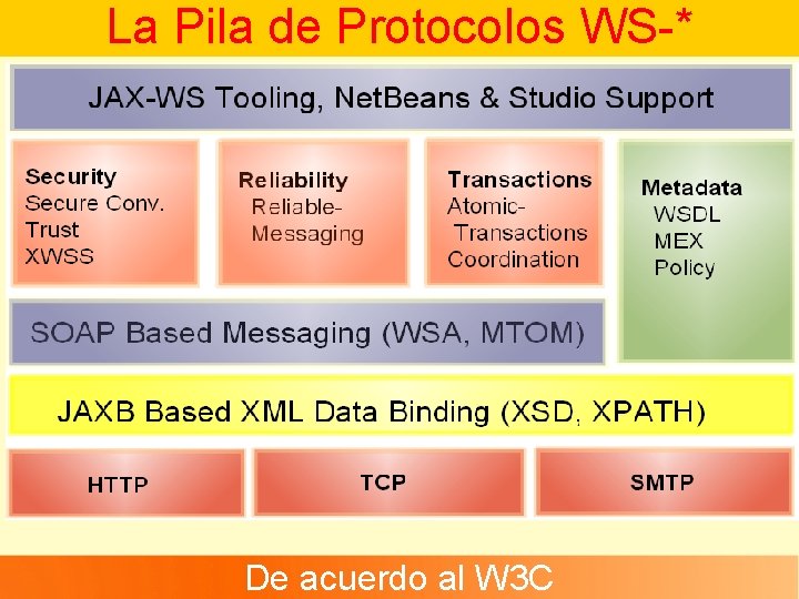 La Pila de Protocolos WS-* De acuerdo al W 3 C 