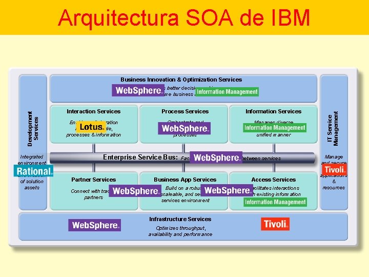 Arquitectura SOA de IBM Business Innovation & Optimization Services Integrated environment for design and