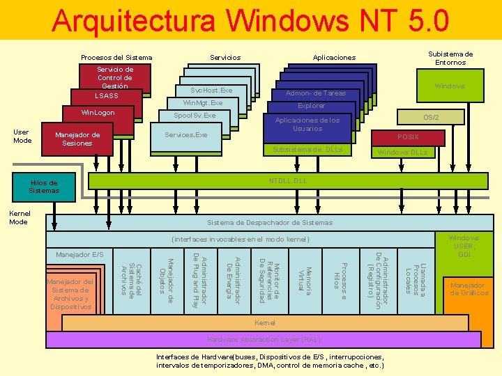 Arquitectura Windows NT 5. 0 Procesos del Sistema Servicios Servicio de Control de Gestión