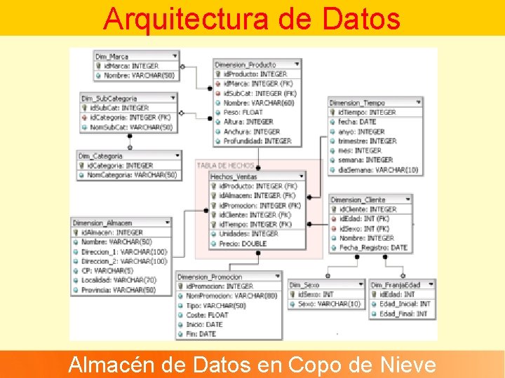 Arquitectura de Datos Almacén de Datos en Copo de Nieve Arquitectura de Datos Almacén de Datos en Copo de Nieve