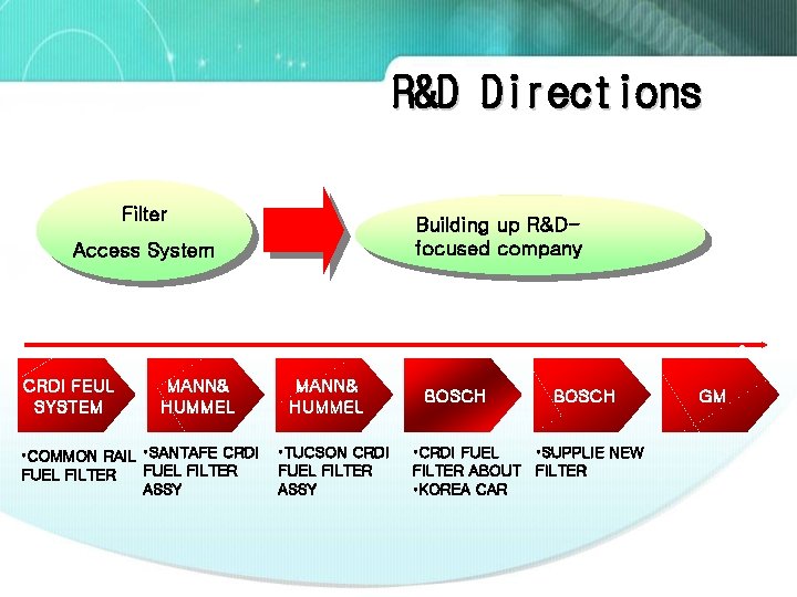 R&D Directions Filter Building up R&Dfocused company Access System 2008 CRDI FEUL SYSTEM 2009