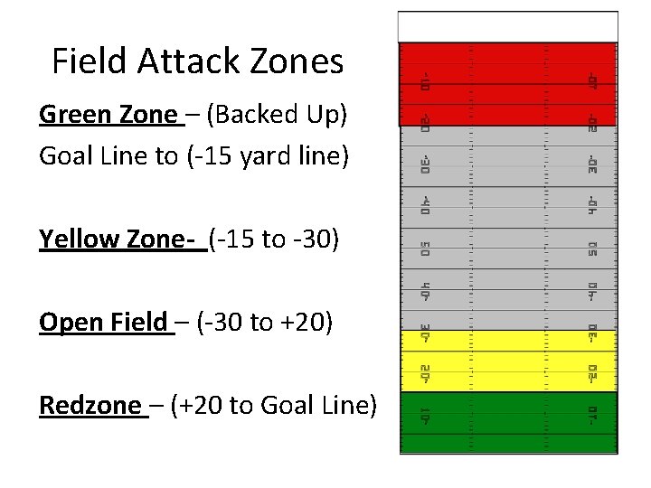 Field Attack Zones Green Zone – (Backed Up) Goal Line to (-15 yard line)