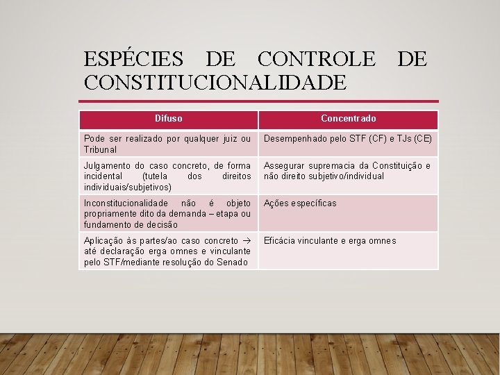 ESPÉCIES DE CONTROLE DE CONSTITUCIONALIDADE Difuso Concentrado Pode ser realizado por qualquer juiz ou